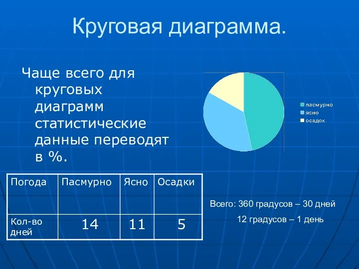 Круговая диаграмма. Чаще всего для круговых диаграмм статистические данные переводят в