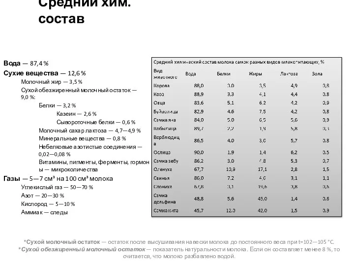 Средний хим. состав Вода — 87,4 % Сухие вещества — 12,6