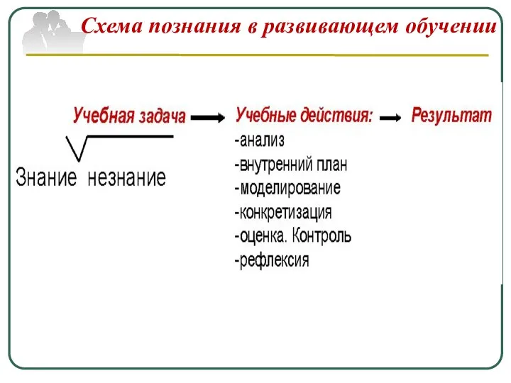 Схема познания в развивающем обучении