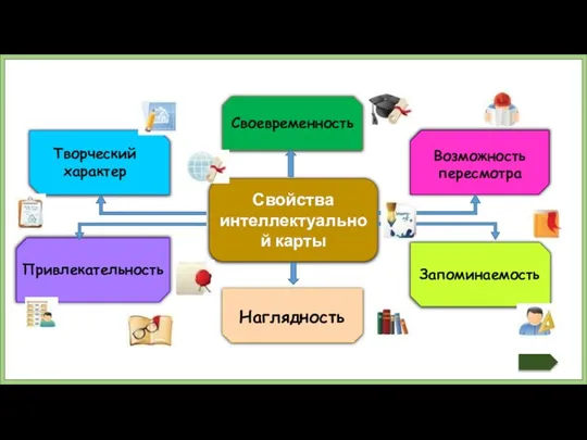 Свойства интеллектуальной карты Наглядность Своевременность Творческий характер Возможность пересмотра Запоминаемость Привлекательность