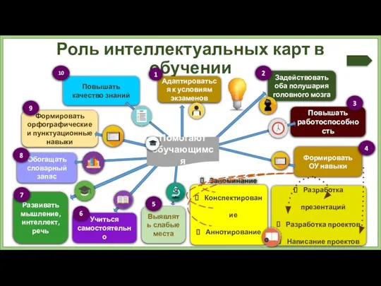 Формировать орфографические и пунктуационные навыки Обогащать словарный запас Разработка презентаций Разработка