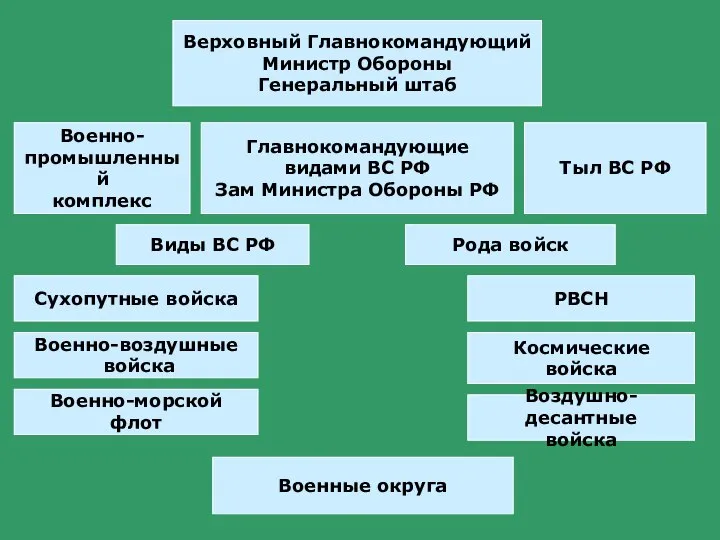 Верховный Главнокомандующий Министр Обороны Генеральный штаб Главнокомандующие видами ВС РФ Зам