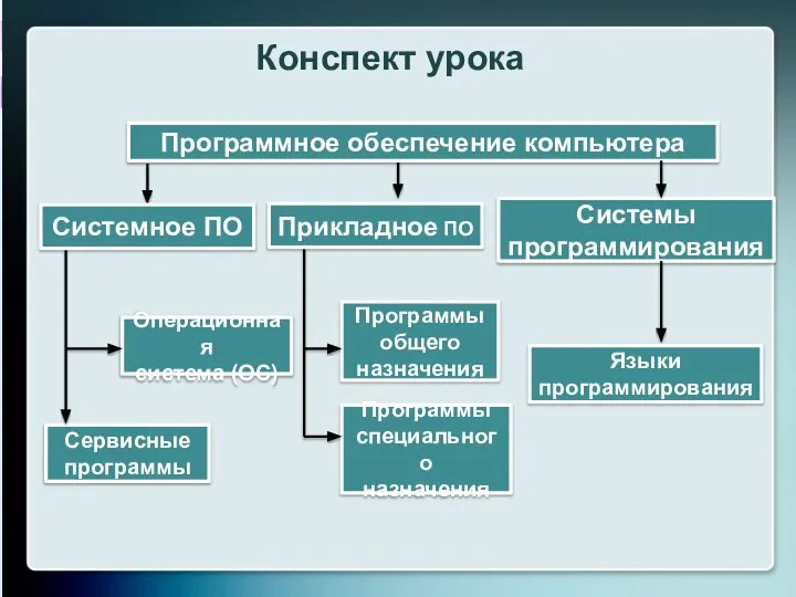 Программное обеспечение компьютера Системы программирования Операционная система (ОС) Сервисные программы Программы