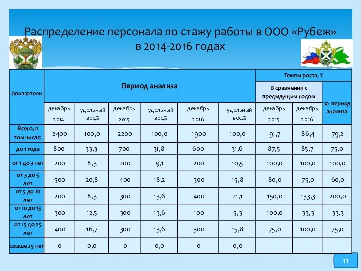 Распределение персонала по стажу работы в ООО «Рубеж» в 2014-2016 годах 11