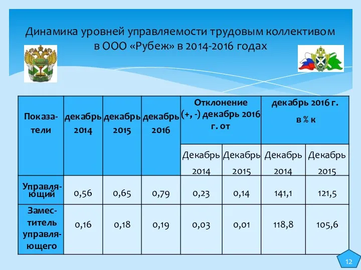 Динамика уровней управляемости трудовым коллективом в ООО «Рубеж» в 2014-2016 годах 12