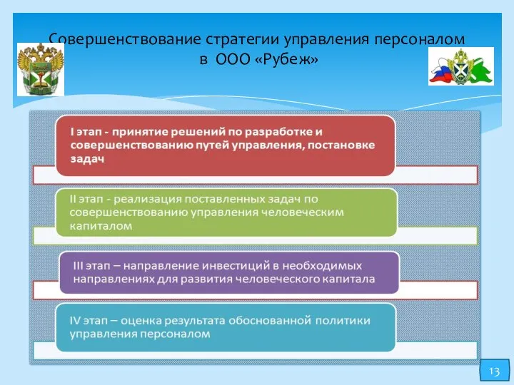 Совершенствование стратегии управления персоналом в ООО «Рубеж» 13