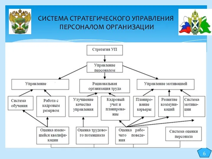 СИСТЕМА СТРАТЕГИЧЕСКОГО УПРАВЛЕНИЯ ПЕРСОНАЛОМ ОРГАНИЗАЦИИ 6