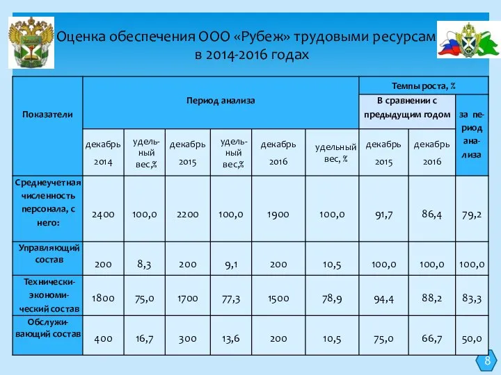 Оценка обеспечения ООО «Рубеж» трудовыми ресурсами в 2014-2016 годах 8