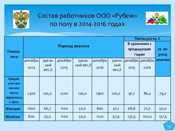 Состав работников ООО «Рубеж» по полу в 2014-2016 годах 9