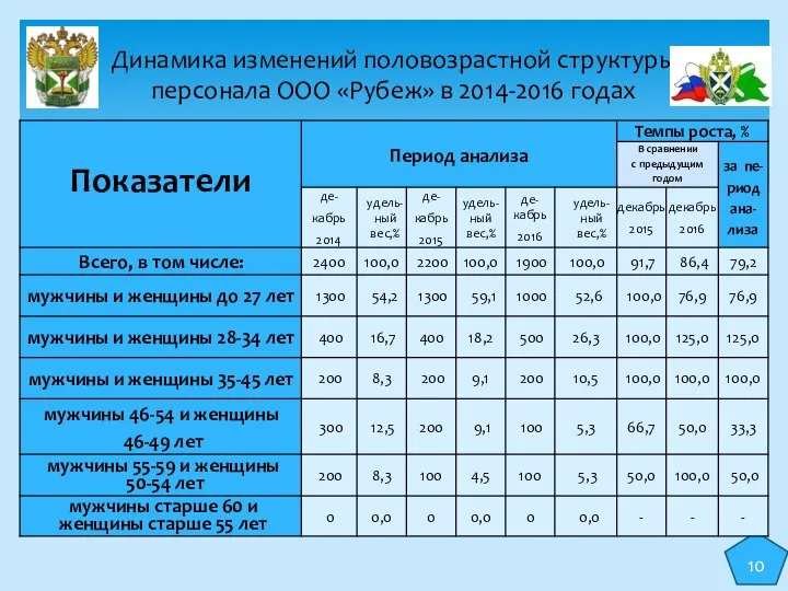 Динамика изменений половозрастной структуры персонала ООО «Рубеж» в 2014-2016 годах 10