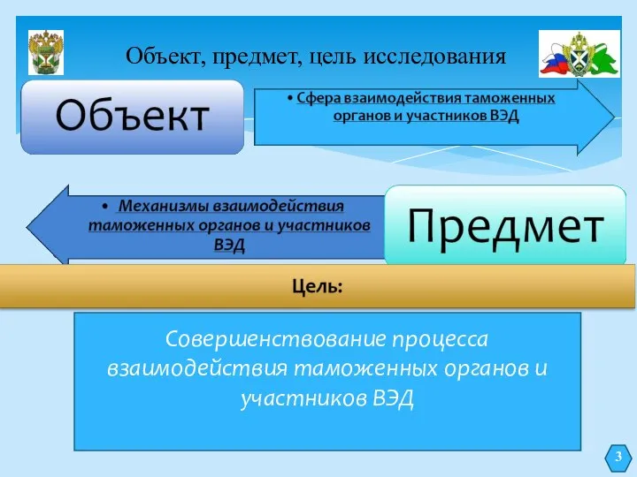 Объект, предмет, цель исследования Совершенствование процесса взаимодействия таможенных органов и участников ВЭД