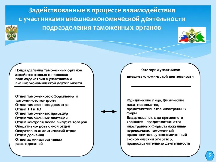 Задействованные в процессе взаимодействия с участниками внешнеэкономической деятельности подразделения таможенных органов