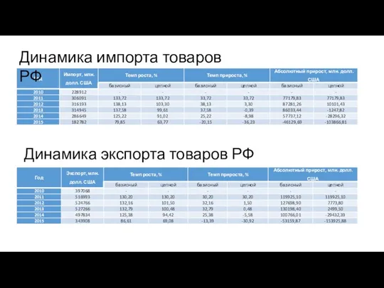 Динамика экспорта товаров РФ Динамика импорта товаров РФ