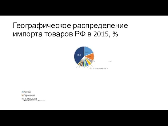 Географическое распределение импорта товаров РФ в 2015, %