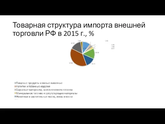 Товарная структура импорта внешней торговли РФ в 2015 г., %