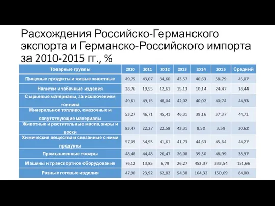 Расхождения Российско-Германского экспорта и Германско-Российского импорта за 2010-2015 гг., %