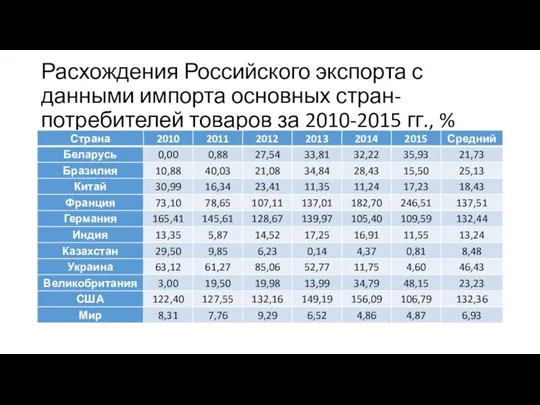 Расхождения Российского экспорта с данными импорта основных стран-потребителей товаров за 2010-2015 гг., %