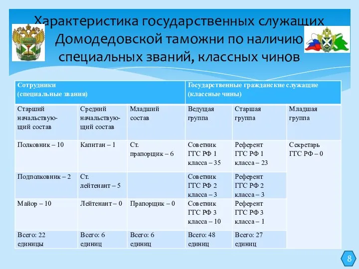 Характеристика государственных служащих Домодедовской таможни по наличию специальных званий, классных чинов 8