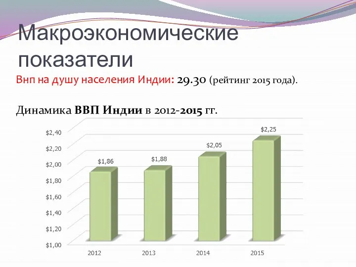 Макроэкономические показатели Внп на душу населения Индии: 29.30 (рейтинг 2015 года).