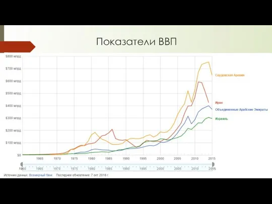 Показатели ВВП