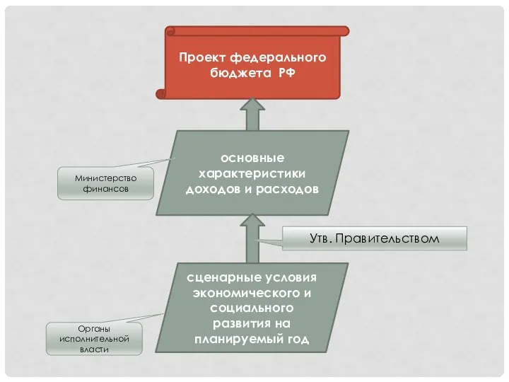 Проект федерального бюджета РФ сценарные условия экономического и социального развития на