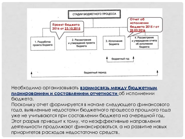 Необходимо организовывать взаимосвязь между бюджетным планированием и составлением отчетности об исполнении