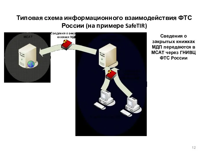 Типовая схема информационного взаимодействия ФТС России (на примере SafeTIR) Сведения о
