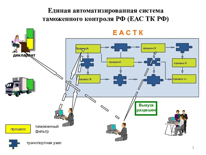 Единая автоматизированная система таможенного контроля РФ (ЕАС ТК РФ) Е А