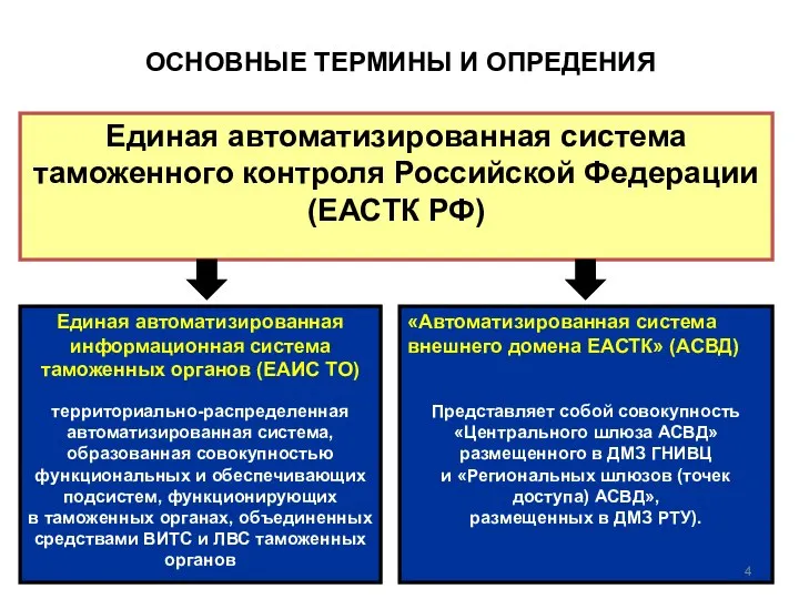 «Автоматизированная система внешнего домена ЕАСТК» (АСВД) Представляет собой совокупность «Центрального шлюза