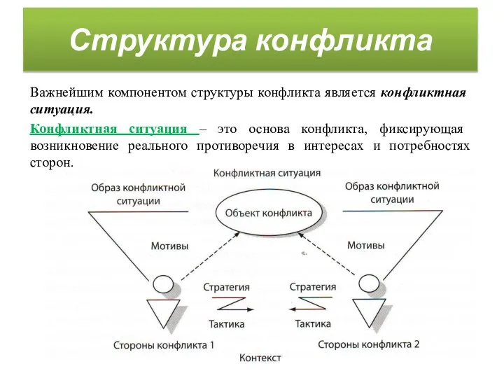 Структура конфликта Важнейшим компонентом структуры конфликта является конфликтная ситуация. Конфликтная ситуация