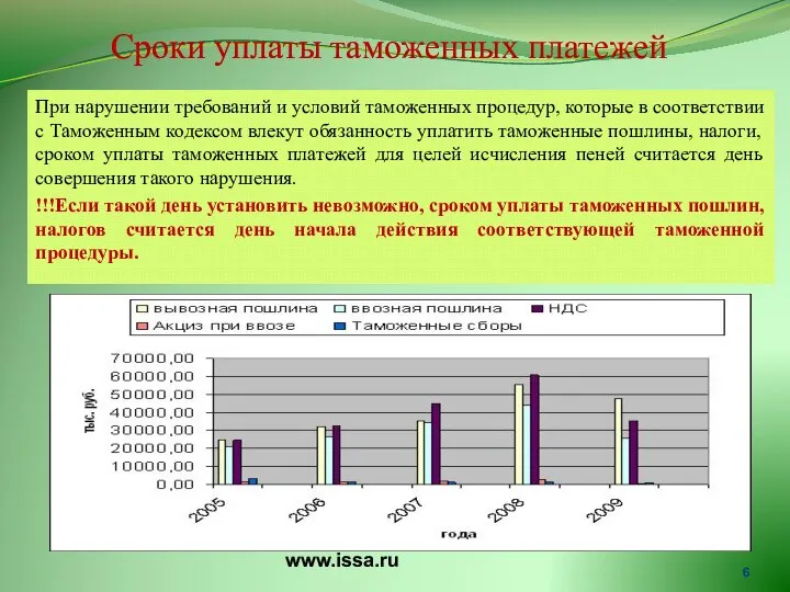 Сроки уплаты таможенных платежей При нарушении требований и условий таможенных процедур,