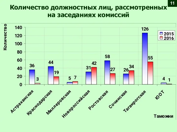 Количество должностных лиц, рассмотренных на заседаниях комиссий 11