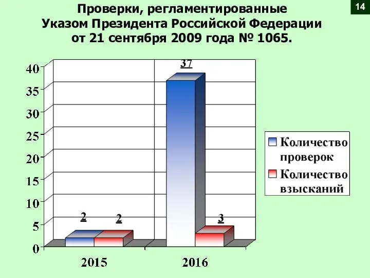 Проверки, регламентированные Указом Президента Российской Федерации от 21 сентября 2009 года № 1065. 14