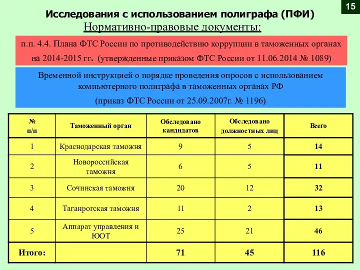 Исследования с использованием полиграфа (ПФИ) 15 Нормативно-правовые документы: п.п. 4.4. Плана