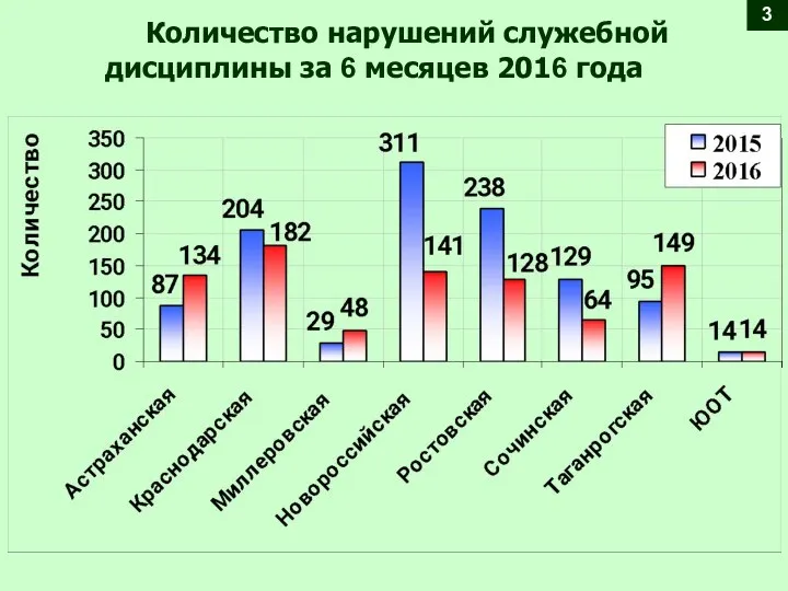 Количество нарушений служебной дисциплины за 6 месяцев 2016 года 3