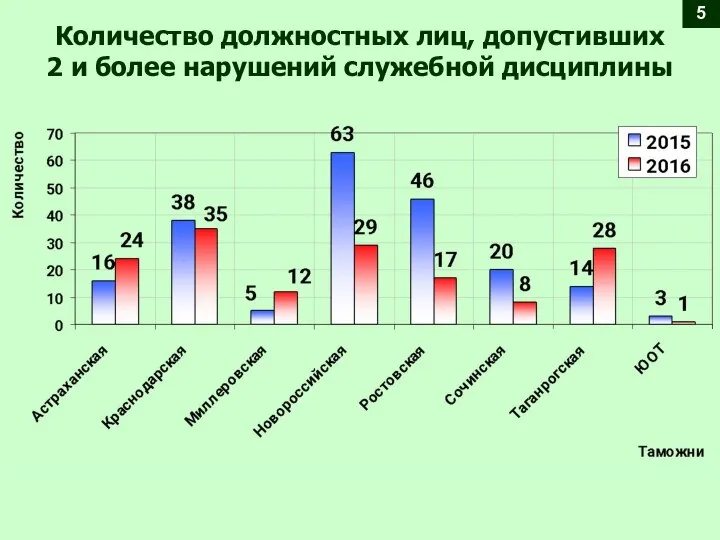 Количество должностных лиц, допустивших 2 и более нарушений служебной дисциплины 5