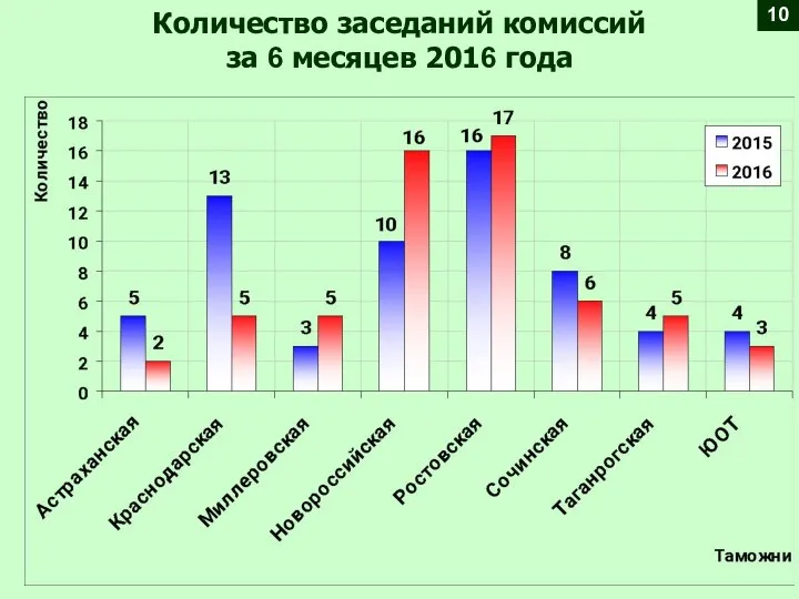 Количество заседаний комиссий за 6 месяцев 2016 года 10