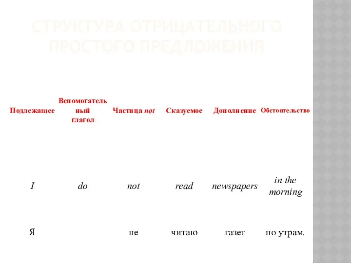 Структура отрицательного простого предложения