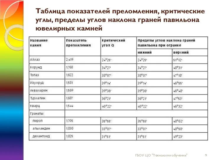 Таблица показателей преломления, критические углы, пределы углов наклона граней павильона ювелирных камней ГБОУ ЦО "Технологии обучения"