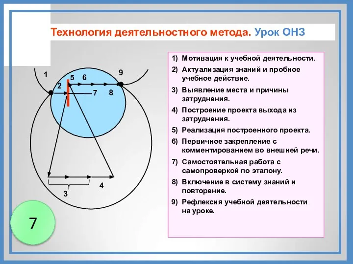 Технология деятельностного метода. Урок ОНЗ 1) Мотивация к учебной деятельности. 2)