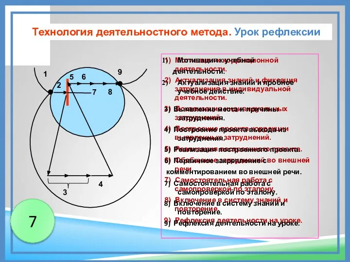 1) Мотивация к коррекционной деятельности. 2) Актуализация знаний и фиксация затруднения