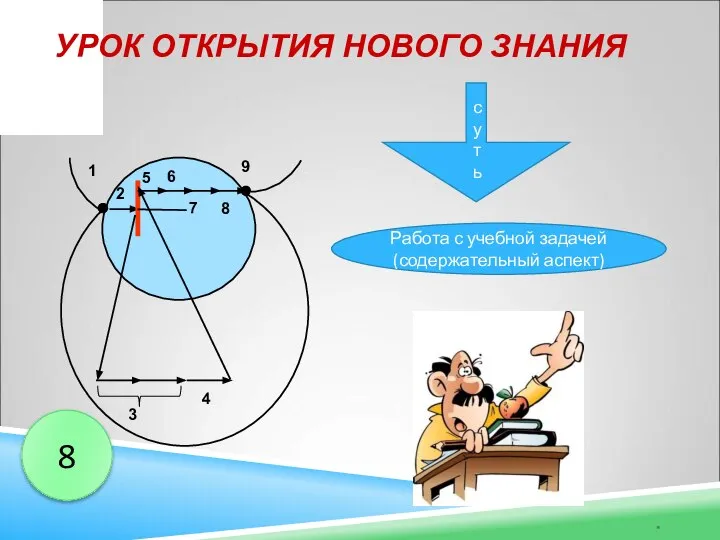 УРОК ОТКРЫТИЯ НОВОГО ЗНАНИЯ * Работа с учебной задачей (содержательный аспект) суть 8