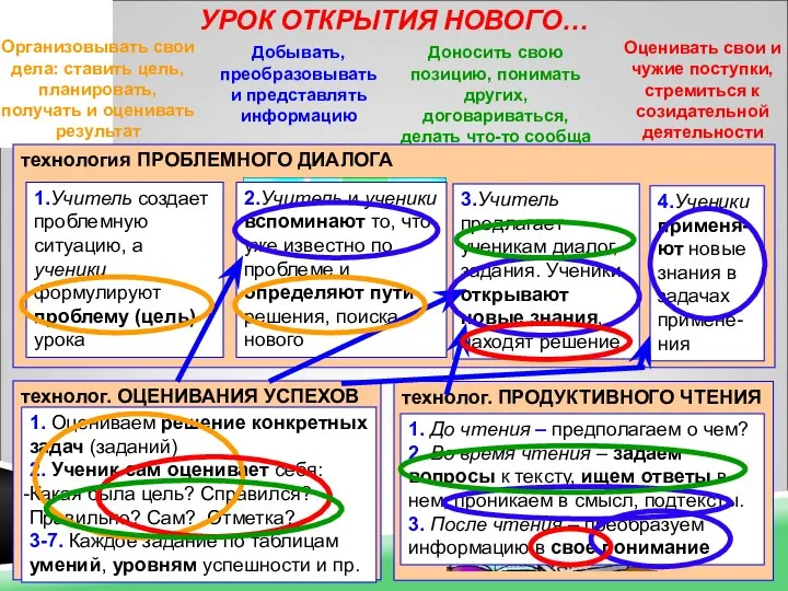 УРОК ОТКРЫТИЯ НОВОГО… технология ПРОБЛЕМНОГО ДИАЛОГА 1.Учитель создает проблемную ситуацию, а