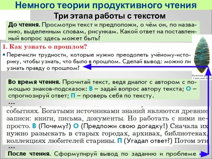 Три этапа работы с текстом Немного теории продуктивного чтения