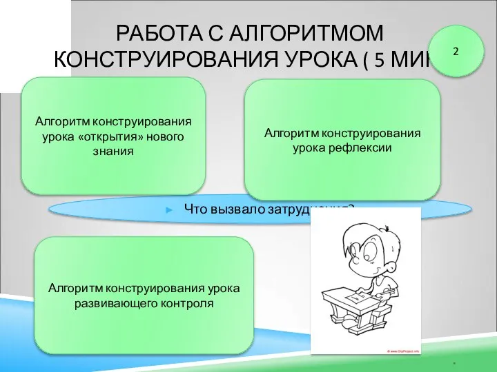 РАБОТА С АЛГОРИТМОМ КОНСТРУИРОВАНИЯ УРОКА ( 5 МИН) Что вызвало затруднения?