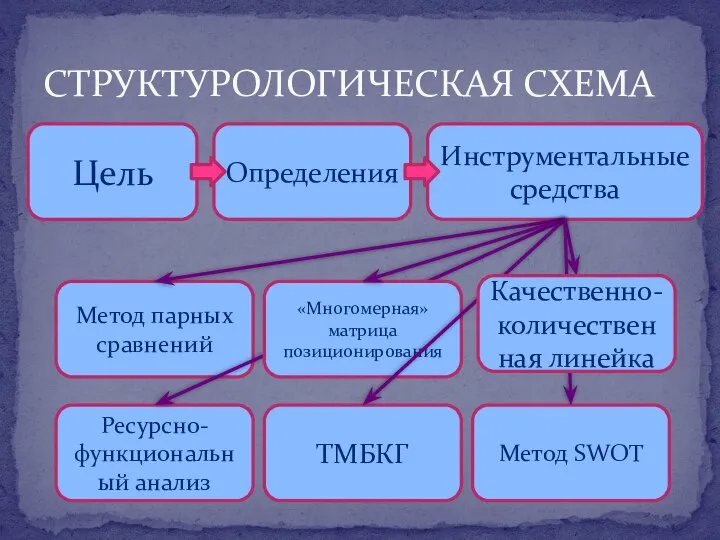 СТРУКТУРОЛОГИЧЕСКАЯ СХЕМА Цель Определения Инструментальные средства Метод парных сравнений ТМБКГ Метод