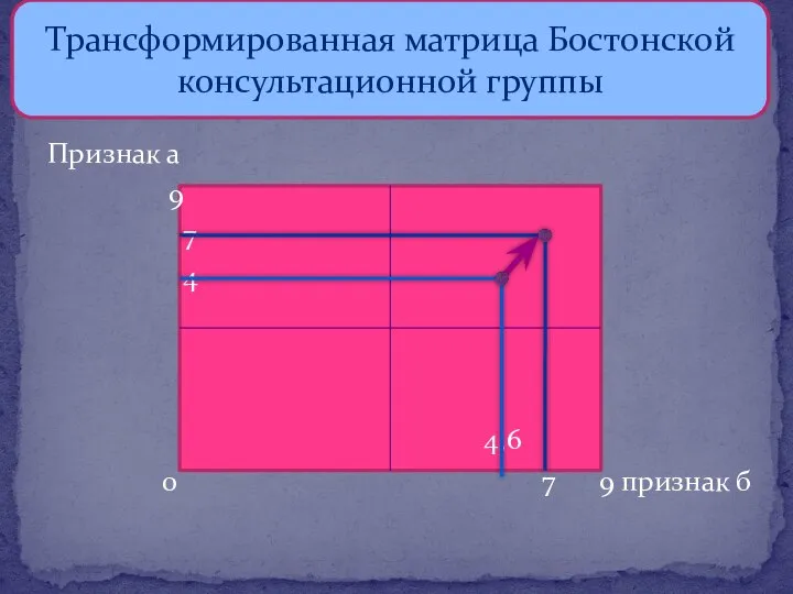 Трансформированная матрица Бостонской консультационной группы Признак а 9 7 4 4,6 0 7 9 признак б