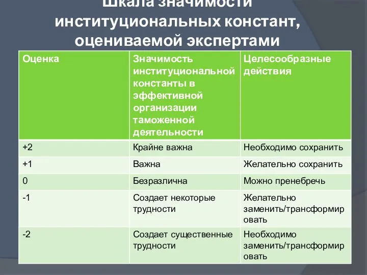 Шкала значимости институциональных констант, оцениваемой экспертами