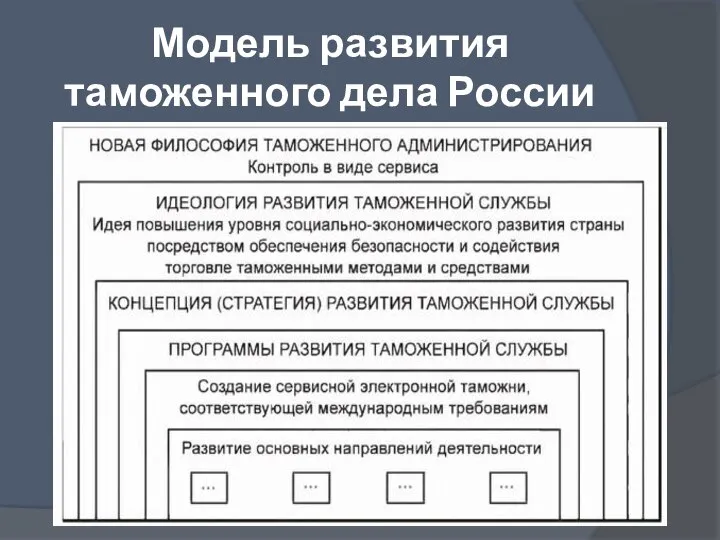 Модель развития таможенного дела России