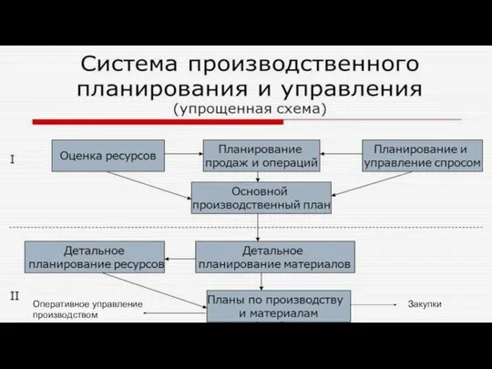 Оперативное управление производством Закупки